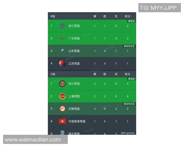 全运会篮球积分榜更新上海队以69分稳居第一名